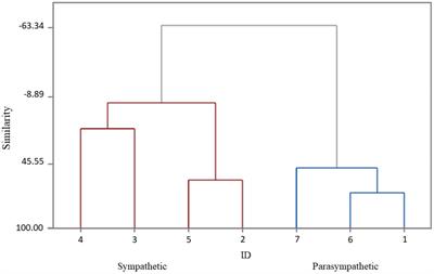 Blood Plasma Proteins Associated With Heart Rate Variability in Cosmonauts Who Have Completed Long-Duration Space Missions